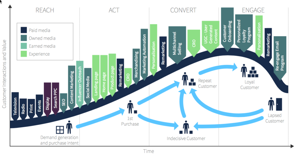 Customer Journey Map Reach Act Convert Engage 