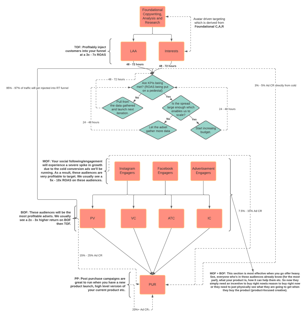 Bax Consulting Technical Flow Diagram 2